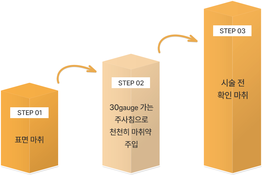 step1-표면마취, step2-30guage-가는-주사침으로-천천히-마취약-주입, step3-시술-전-확인-마취